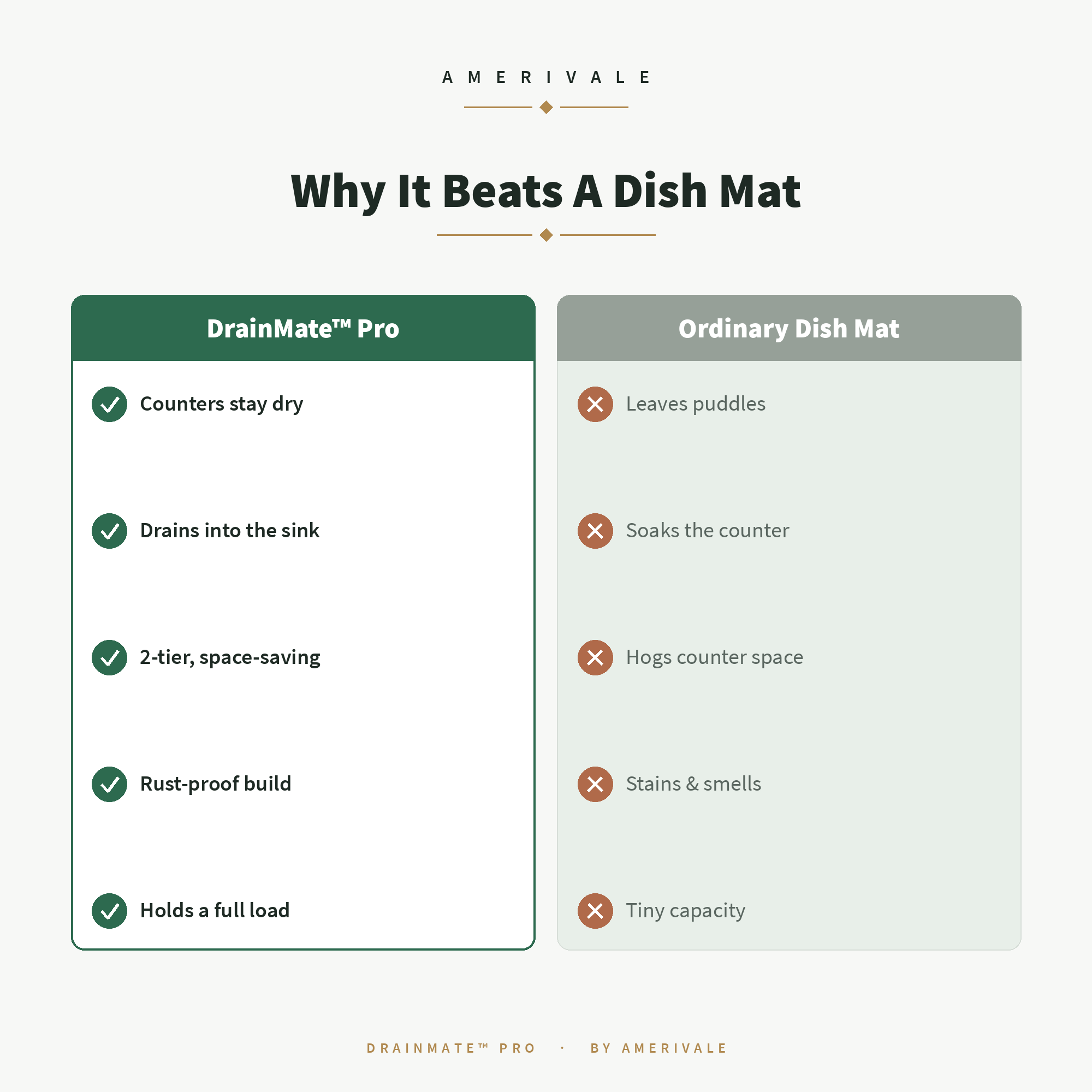 Amerivale DrainMate Pro compared with an ordinary counter drying mat